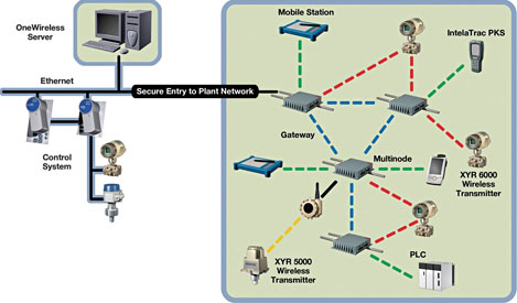 Honeywell OneWireless network architecture